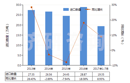 2013-2017年7月中國含有石油的潤滑油添加劑(包括含有從瀝青礦物提取的油類的潤滑油添加劑)(HS38112100)進口量及增速統(tǒng)計